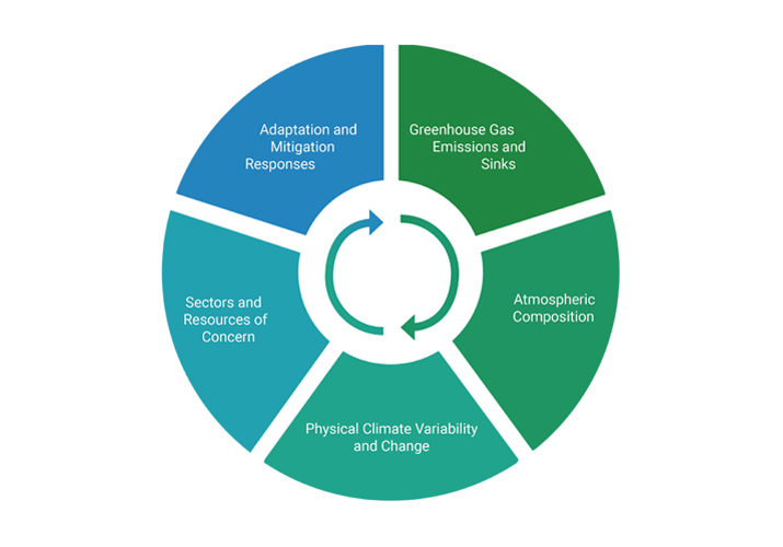 Indicator Team's Conceptual Model