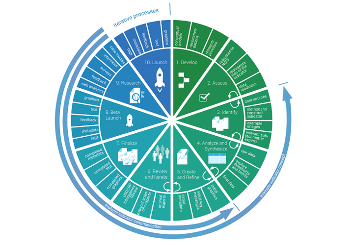 Indicator Team's Process Chart