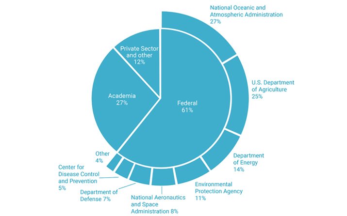 Indicator Team Representation