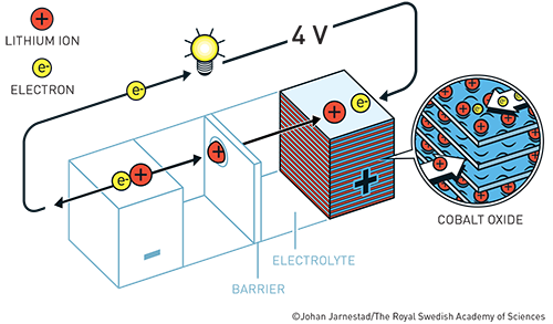 Goodenough's Battery Goodenough's Battery